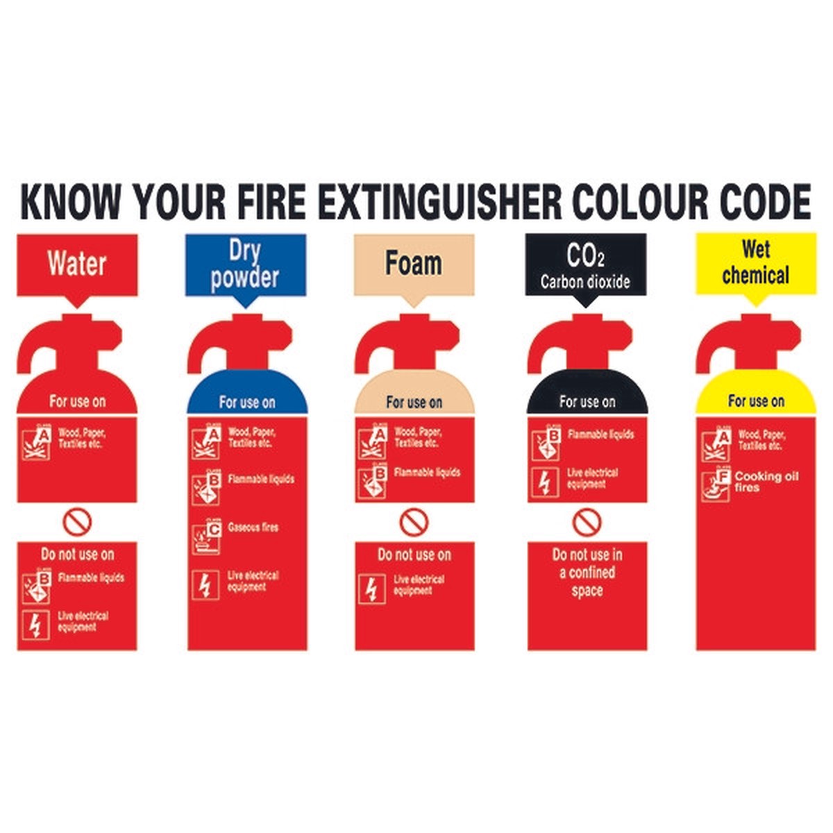 PVC Safety Sign Know Your Fire Extinguisher 300x500mm